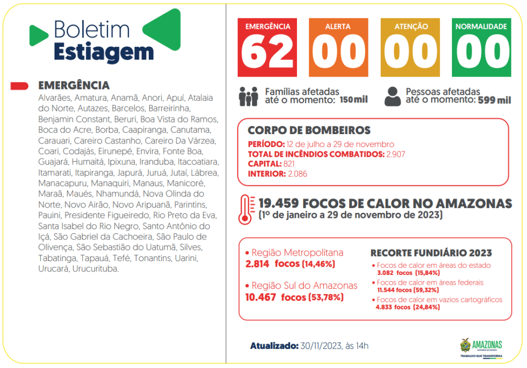 Governo do Amazonas divulga boletim sobre a estiagem no estado nesta quinta-feira (30/11)