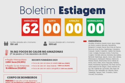 Governo do Amazonas divulga boletim sobre a estiagem no estado nesta terça-feira (12/12)