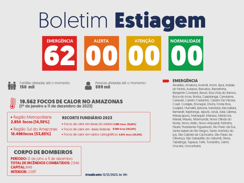 Governo do Amazonas divulga boletim sobre a estiagem no estado nesta terça-feira (12/12)