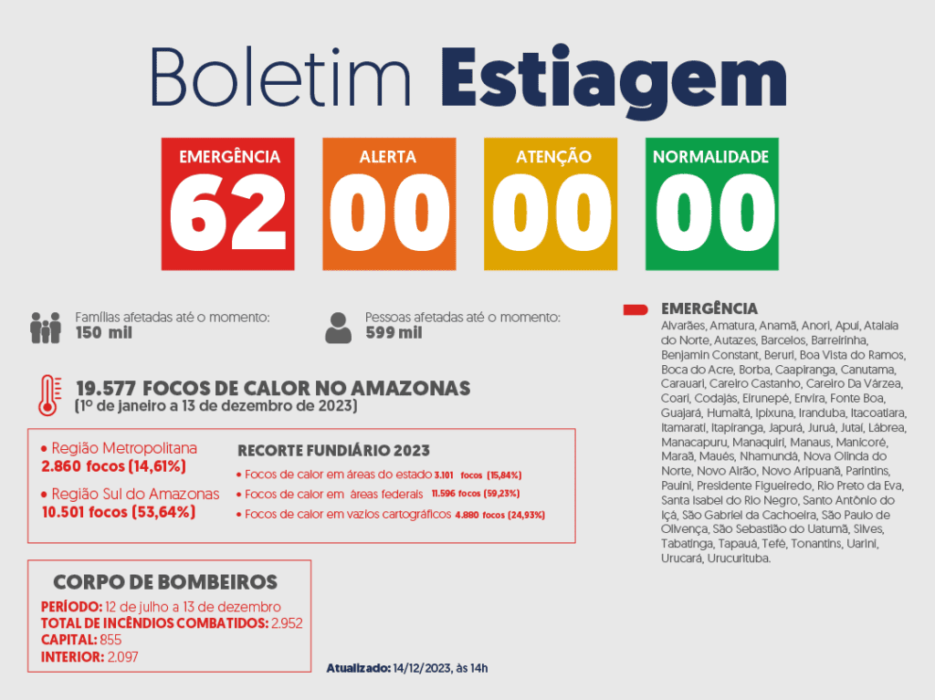 Governo do Amazonas divulga boletim sobre a estiagem no estado nesta quarta-feira