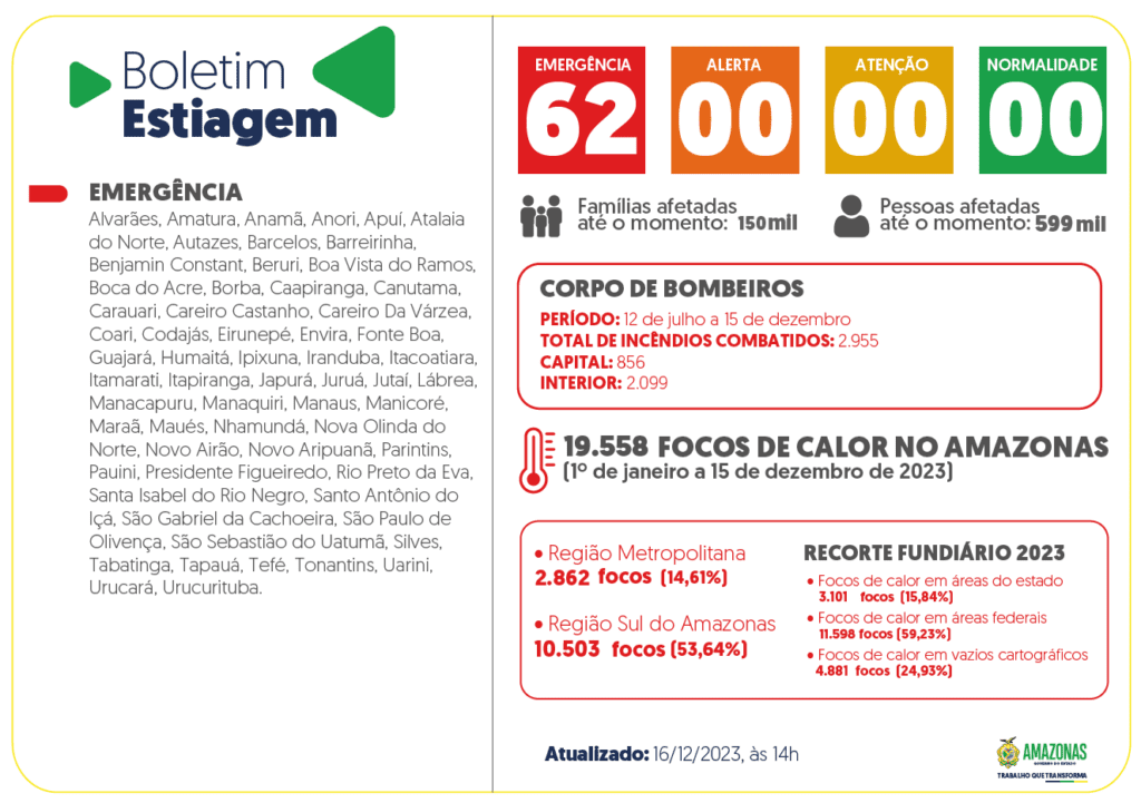 Governo do Amazonas divulga boletim sobre a estiagem no estado neste sábado