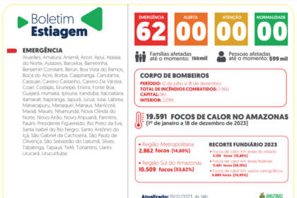 Governo do Amazonas divulga boletim sobre a estiagem no estado nesta terça-feira