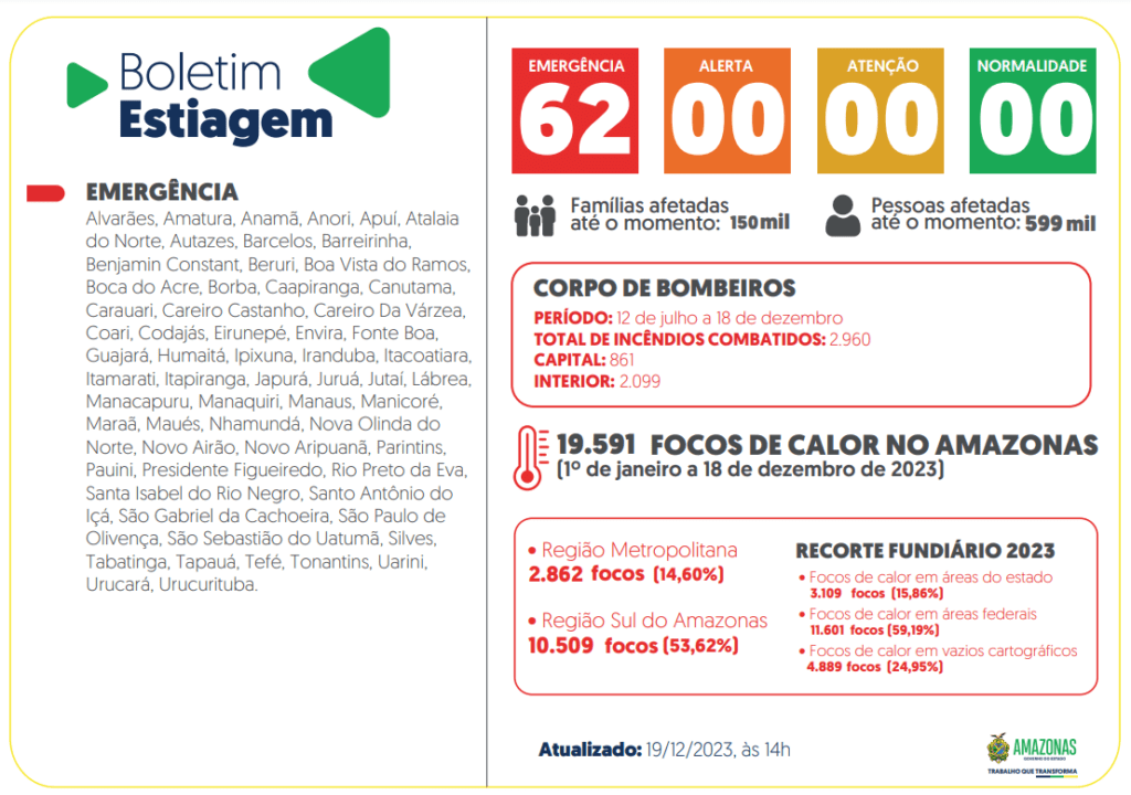 Governo do Amazonas divulga boletim sobre a estiagem no estado nesta terça-feira
