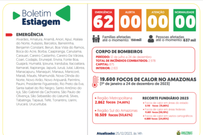Governo do Amazonas divulga boletim sobre a estiagem no estado nesta segunda-feira (26/12)