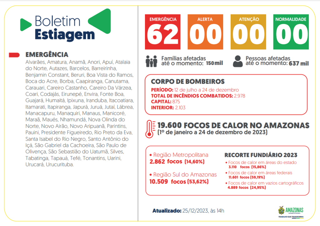 Governo do Amazonas divulga boletim sobre a estiagem no estado nesta segunda-feira (26/12)