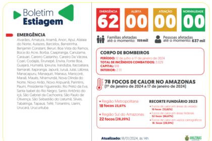 Governo do Amazonas divulga boletim sobre a estiagem no estado desta quinta-feira (18/01)
