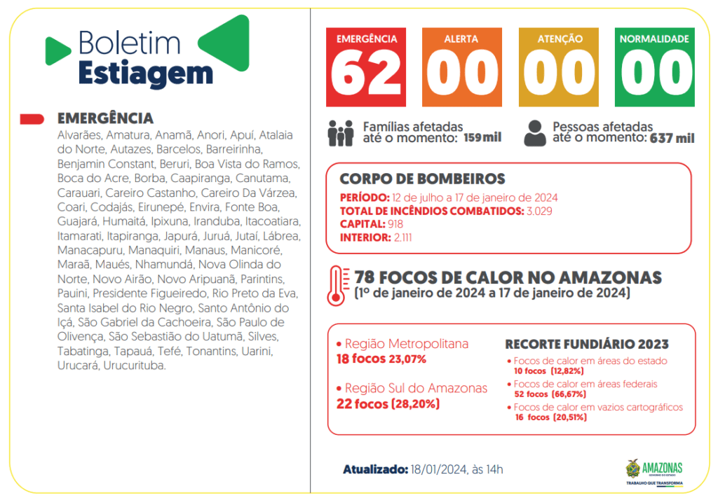 Governo do Amazonas divulga boletim sobre a estiagem no estado desta quinta-feira (18/01)