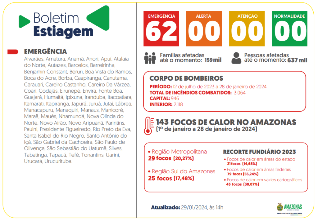 Governo do Amazonas divulga boletim sobre a estiagem no estado desta segunda-feira (29/01)