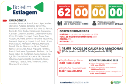 Governo do Amazonas divulga boletim sobre a estiagem no estado desta sexta-feira