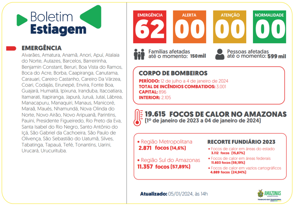 Governo do Amazonas divulga boletim sobre a estiagem no estado desta sexta-feira