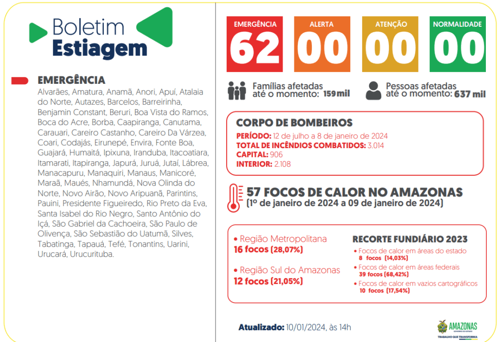 Governo do Amazonas divulga boletim sobre a estiagem no estado nesta quarta-feira (10/02)