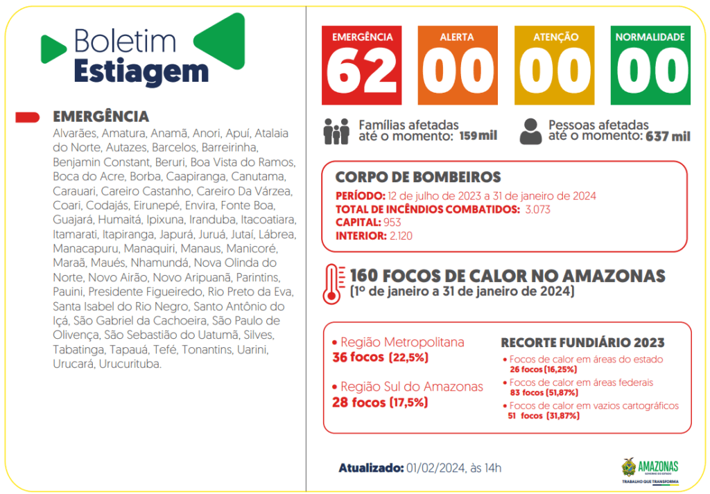 Governo do Amazonas divulga boletim sobre a estiagem no estado nesta quinta-feira (01/02)